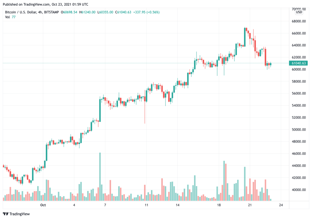 một làn sóng-giữa ngày-bán-giảm-giá-bitcoin-từ-hỗ-trợ-tại-63300-xuống-60000