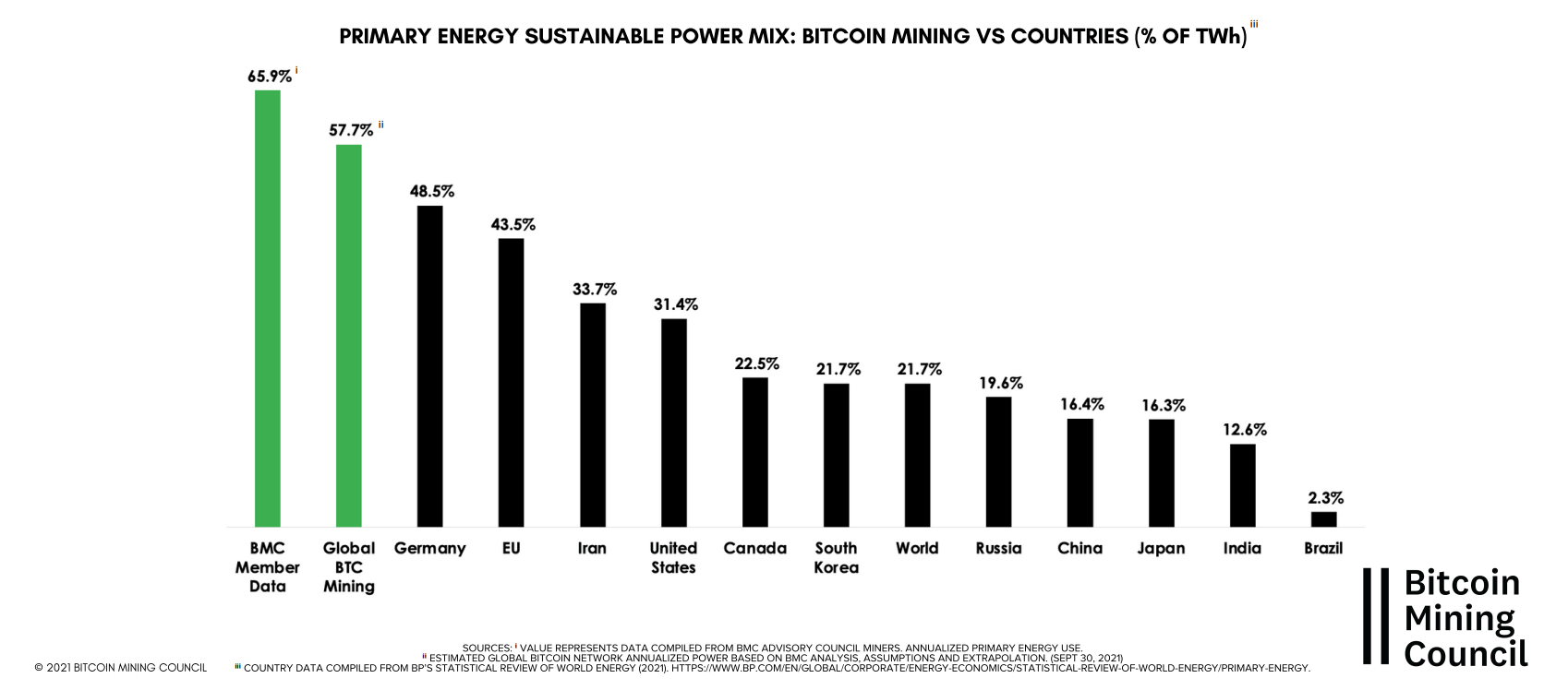 Mức sử dụng điện bền vững của ngành khai thác Bitcoin trên toàn cầu đã tăng lên 57,7% 15