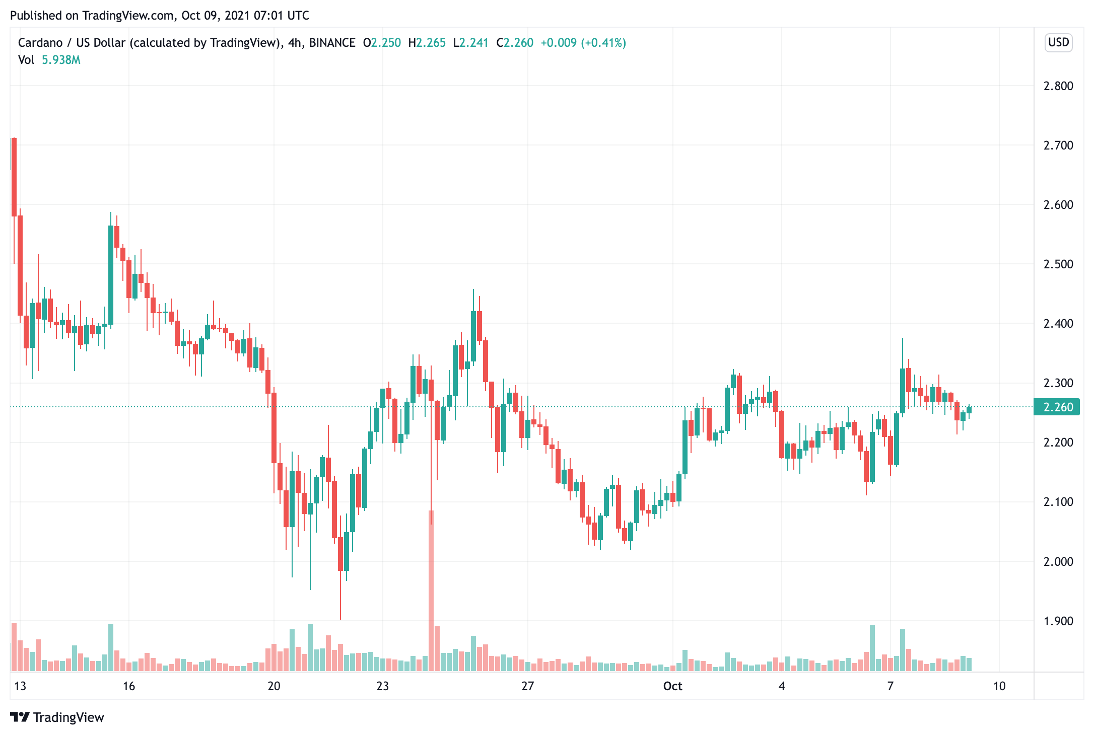 Nếu các lệnh mua tiếp tục chồng chất, giá Cardano có thể tăng lên 2,83 đô la - Tin Tức Bitcoin - Cập Nhật Tin Tức Coin Mới Nhất 24/7 2025 nếu-mua-đơn đặt hàng-tiếp tục-chất-đống-cardano-giá-có thể-tăng-lên-2-83