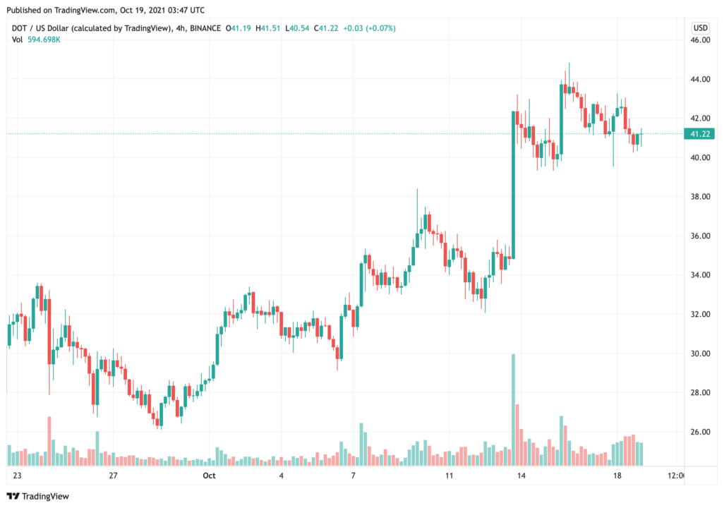 Người sáng lập Polkadot, Gavin Wood, đã tiết lộ 774 triệu đô la DOT sẵn sàng chi cho các ý tưởng DeFi sáng tạo - Tin Tức Bitcoin - Cập Nhật Tin Tức Coin Mới Nhất 24/7 2025 polkadot-người sáng lập-gavin-gỗ-trêu-ghẹo-774 triệu-sẵn-sàng-chi-tiêu-cho-sáng-tạo-ý-tưởng