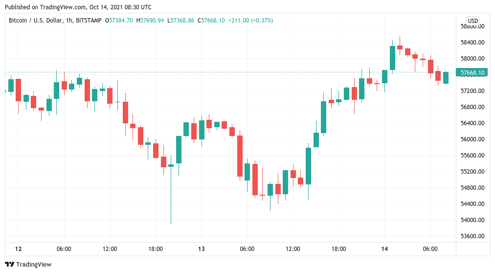Nhà phân tích Bitcoin 'rất nghi ngờ' sẽ quay trở lại mức 50 nghìn đô la - Liệu giá đóng cửa hàng tuần có gây ra sự điều chỉnh không? - Tin Tức Bitcoin - Cập Nhật Tin Tức Coin Mới Nhất 24/7 2026