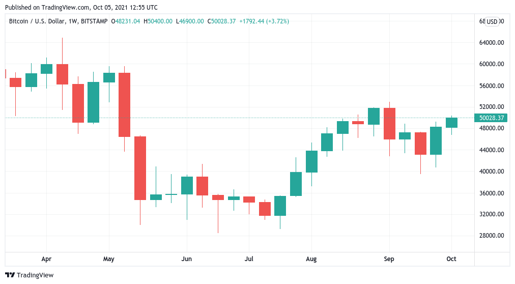 Nhà phân tích cho biết 50 nghìn đô la Bitcoin là 'bẫy gấu cuối cùng' khi giá BTC đấu tranh cho mức quan trọng - Tin Tức Bitcoin 2024