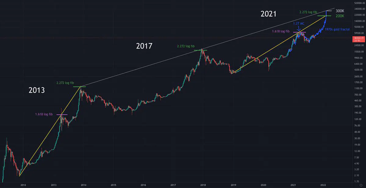 Nhà phân tích đã nói rằng Bitcoin 200-300 nghìn đô la 'Có vẻ được lập trình' Vẫn nói giá BTC 'không ở đâu gần mức cao nhất' Nhà phân tích đã nói rằng Bitcoin 200-300 nghìn đô la 'Có vẻ được lập trình' Vẫn nói giá BTC 'không ở đâu gần mức cao nhất'
