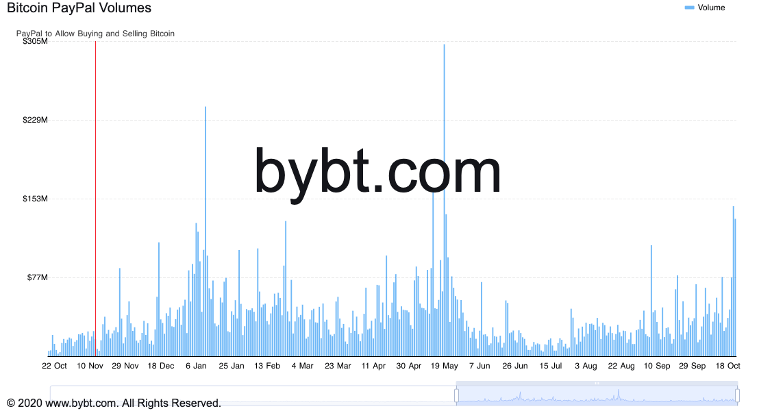 PayPal ghi lại khối lượng Bitcoin lớn nhất kể từ khi giá BTC sụp đổ vào tháng 5 7