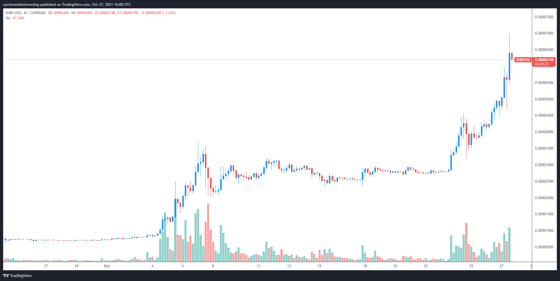 Shiba Inu lấy ATH mới - 3 lý do khiến SHIB tiếp tục tăng cao - Tin Tức Bitcoin - Cập Nhật Tin Tức Coin Mới Nhất 24/7 2026