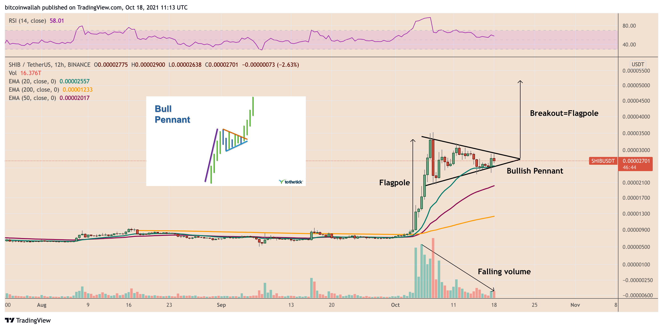 Shiba Inu 'ồ lên' 90% đột phá khi giá SHIB vẽ nên mô hình tăng giá sách giáo khoa - Tin Tức Bitcoin - Cập Nhật Tin Tức Coin Mới Nhất 24/7 2026
