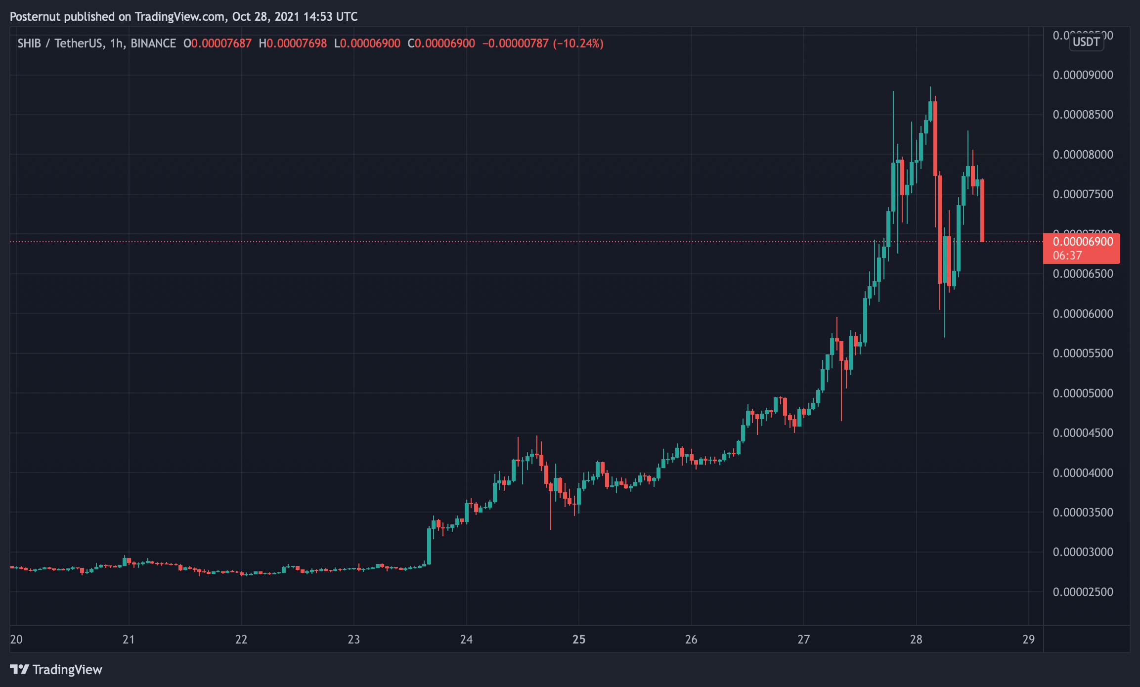 Shiba Inu tăng vọt Knock Dogecoin xuống một nút - 20 người nắm giữ Sở hữu 75% Nguồn cung SHIB