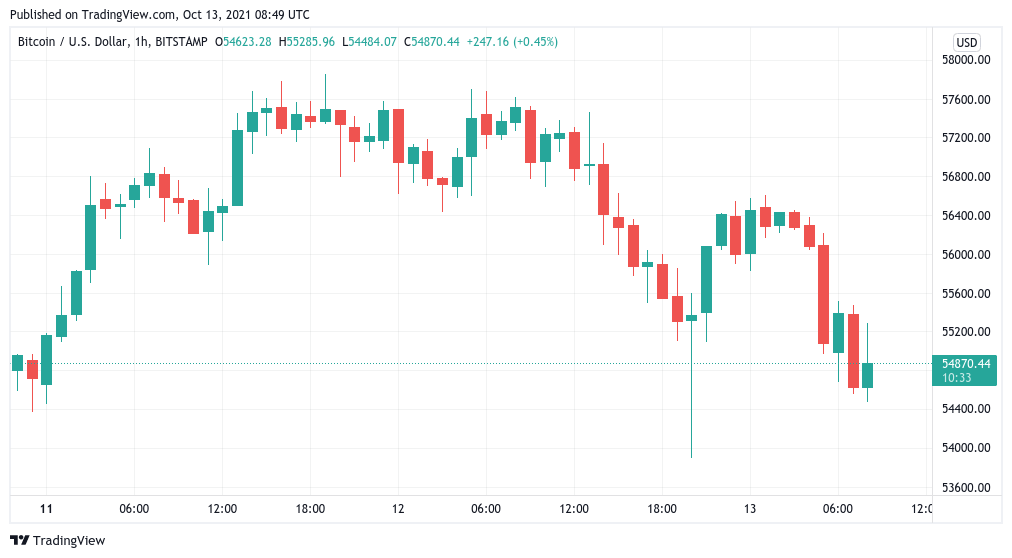 Sở thích tìm kiếm bitcoin gần chạm mức thấp nhất trong 1 năm khi giá BTC giảm xuống dưới $ 55K - Tin Tức Bitcoin - Cập Nhật Tin Tức Coin Mới Nhất 24/7 2026