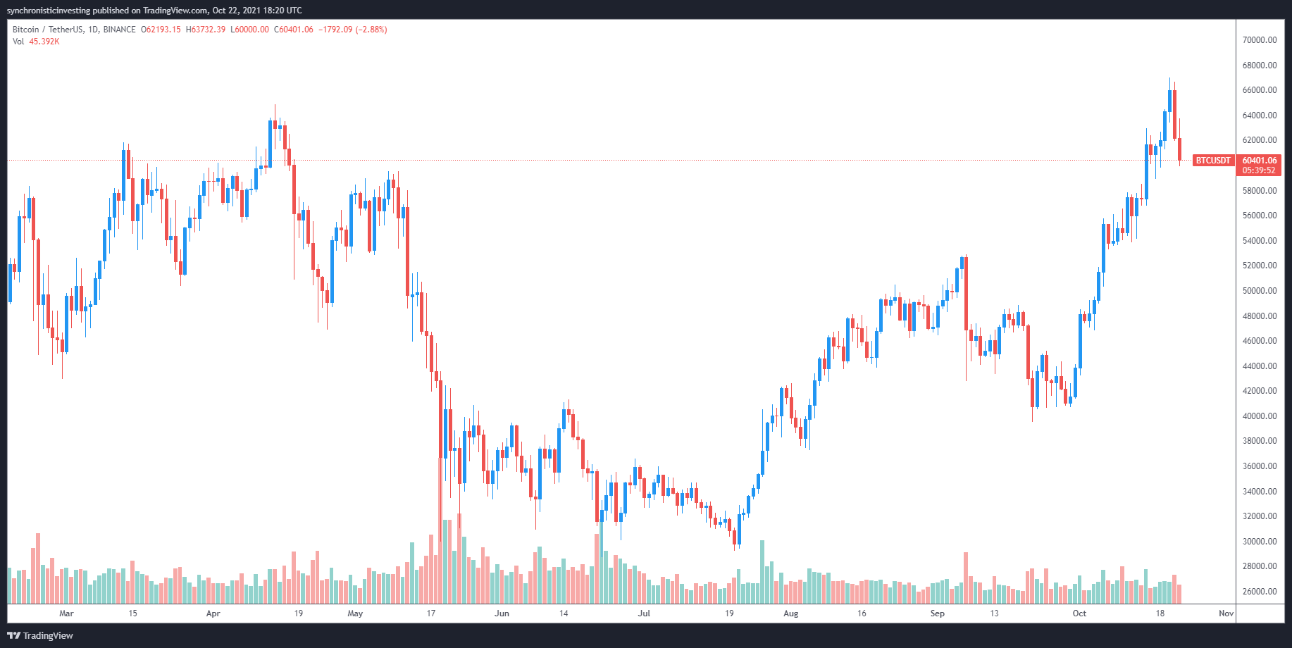 Sự củng cố giá bitcoin nghiêng về phía 'một chân khác cao hơn' - Tin Tức Bitcoin - Cập Nhật Tin Tức Coin Mới Nhất 24/7 2026 Sự củng cố giá bitcoin nghiêng về phía 'một chân khác cao hơn' - Tin Tức Bitcoin - Cập Nhật Tin Tức Coin Mới Nhất 24/7 2026