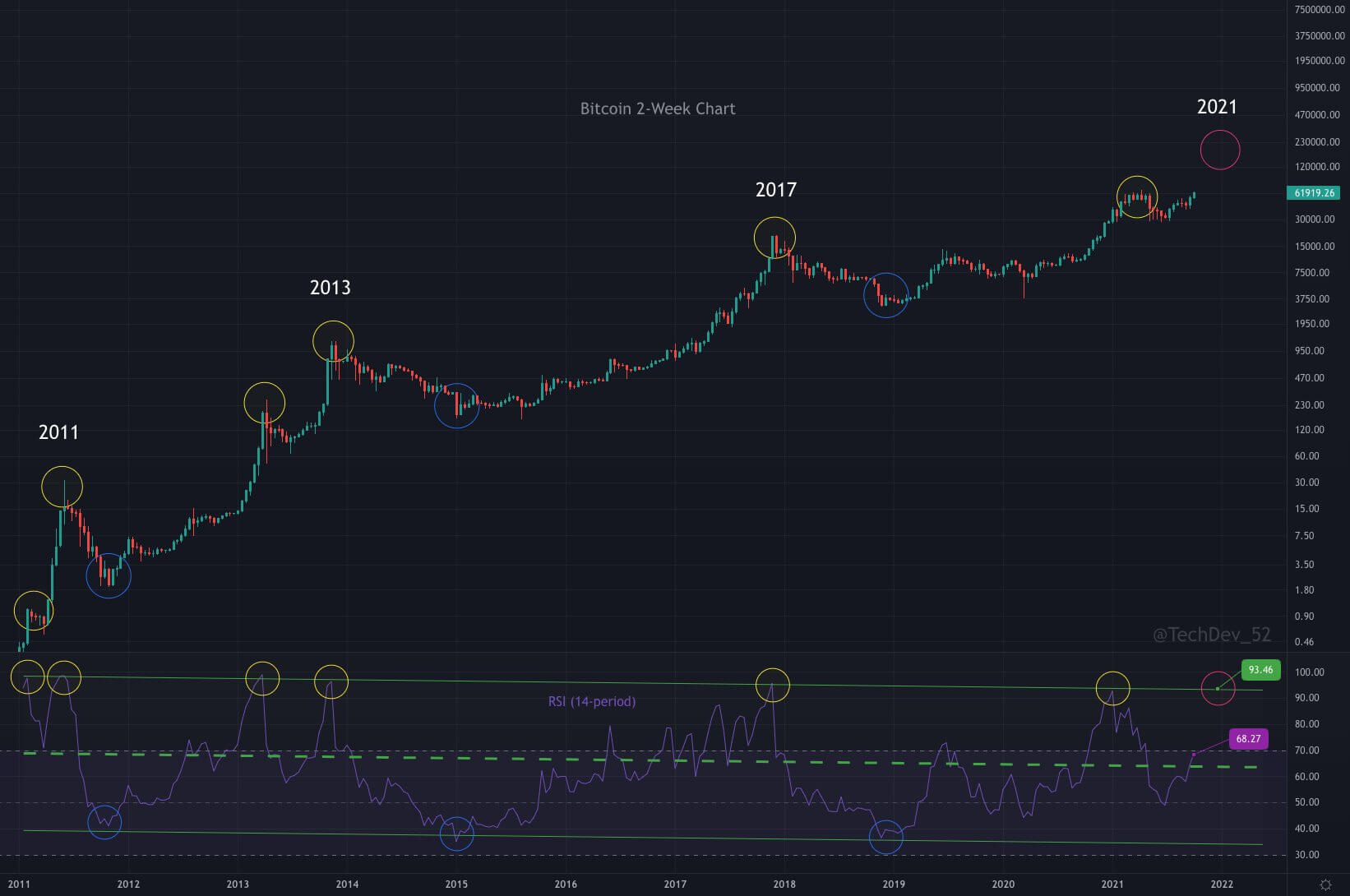 Sức mạnh RSI của Bitcoin cho thấy giá BTC vẫn còn xa đỉnh chu kỳ của nó - Tin Tức Bitcoin - Cập Nhật Tin Tức Coin Mới Nhất 24/7 2025 Sức mạnh RSI của Bitcoin cho thấy giá BTC vẫn còn xa đỉnh chu kỳ của nó - Tin Tức Bitcoin - Cập Nhật Tin Tức Coin Mới Nhất 24/7 2025