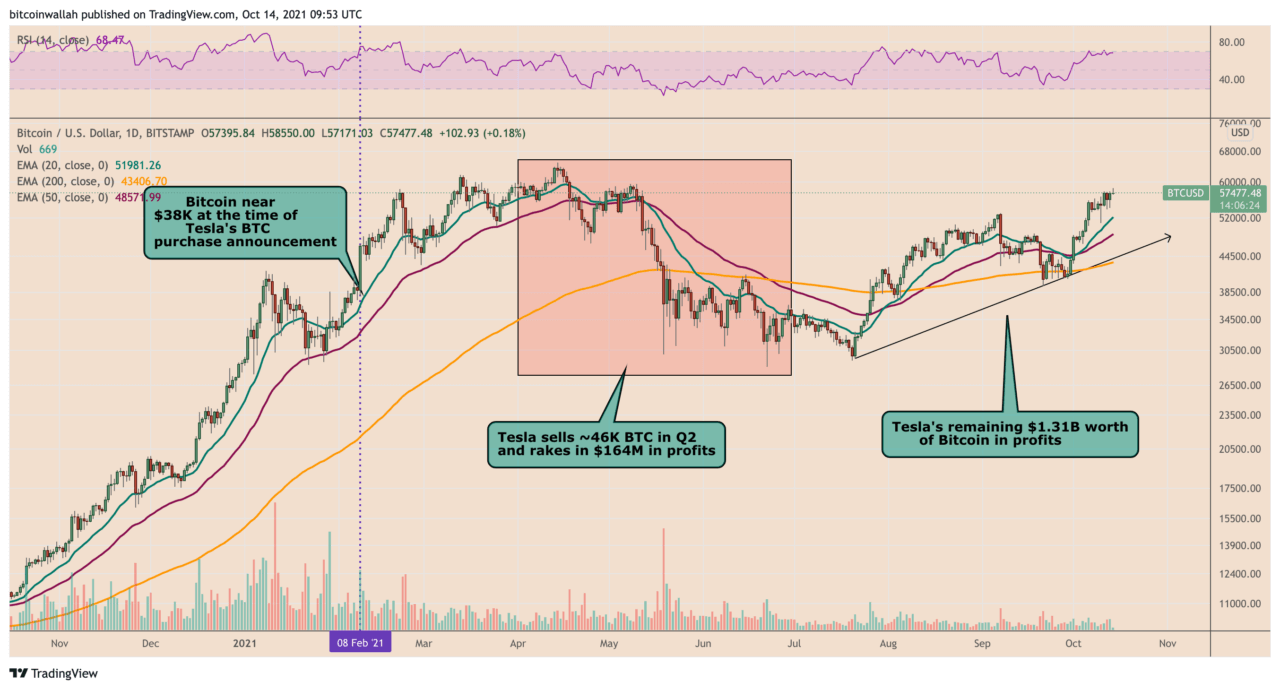 Tesla của Elon Musk đã kiếm được 1 tỷ đô la lợi nhuận từ việc nắm giữ Bitcoin - Tin Tức Bitcoin - Cập Nhật Tin Tức Coin Mới Nhất 24/7 2026