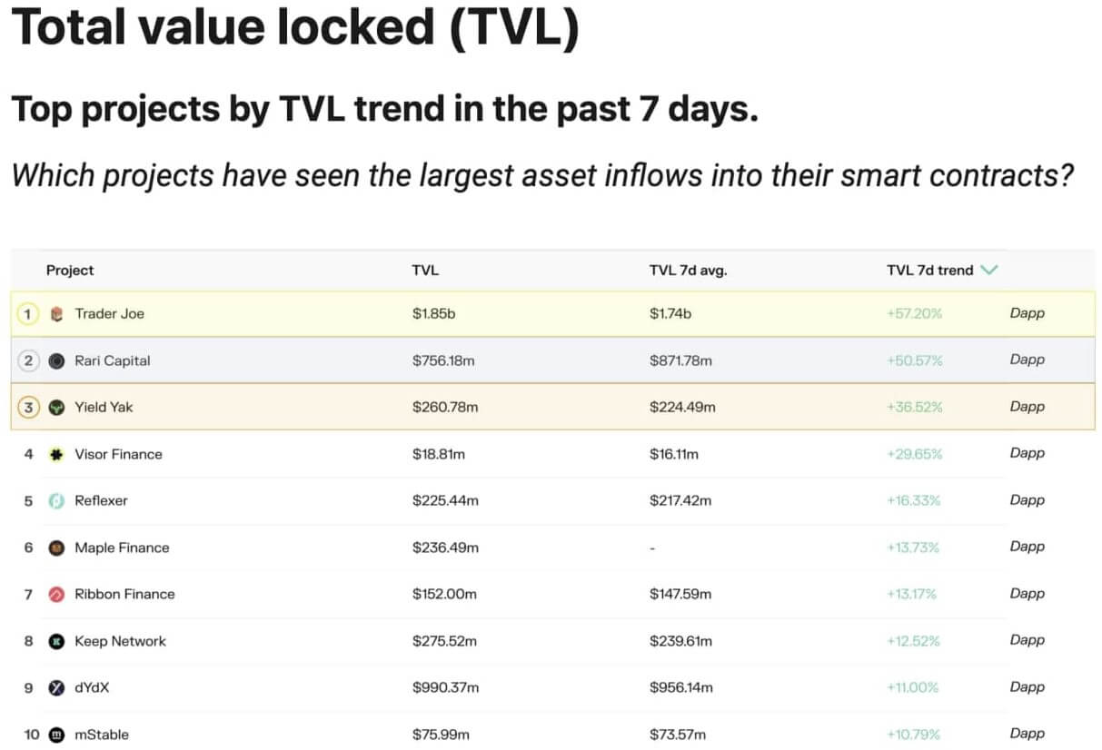 Theo sau mức cao nhất mọi thời đại của Bitcoin, DeFi TVL đạt mức cao kỷ lục trên $ 233 tỷ 15