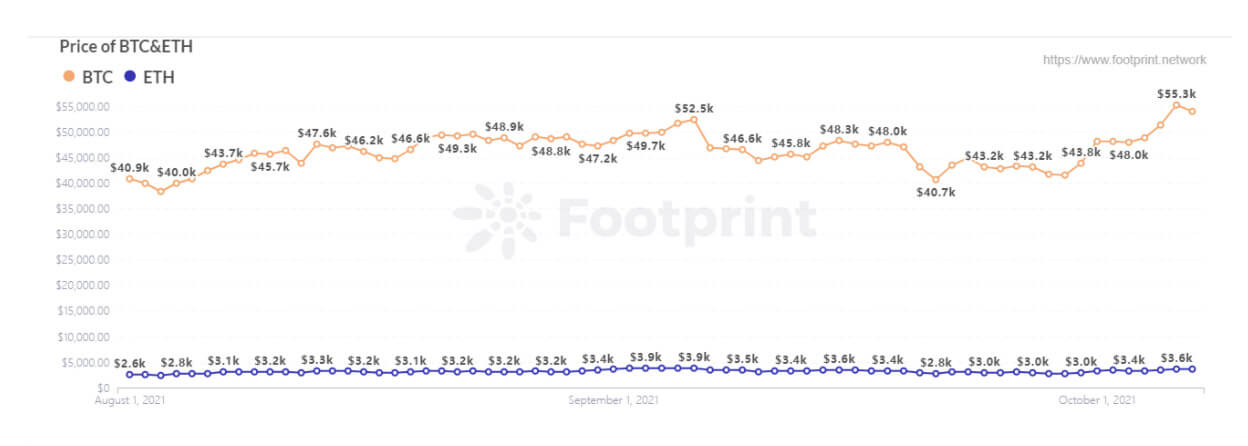 Giá BTC & ETH (Nguồn dữ liệu: Footprint Analytics)