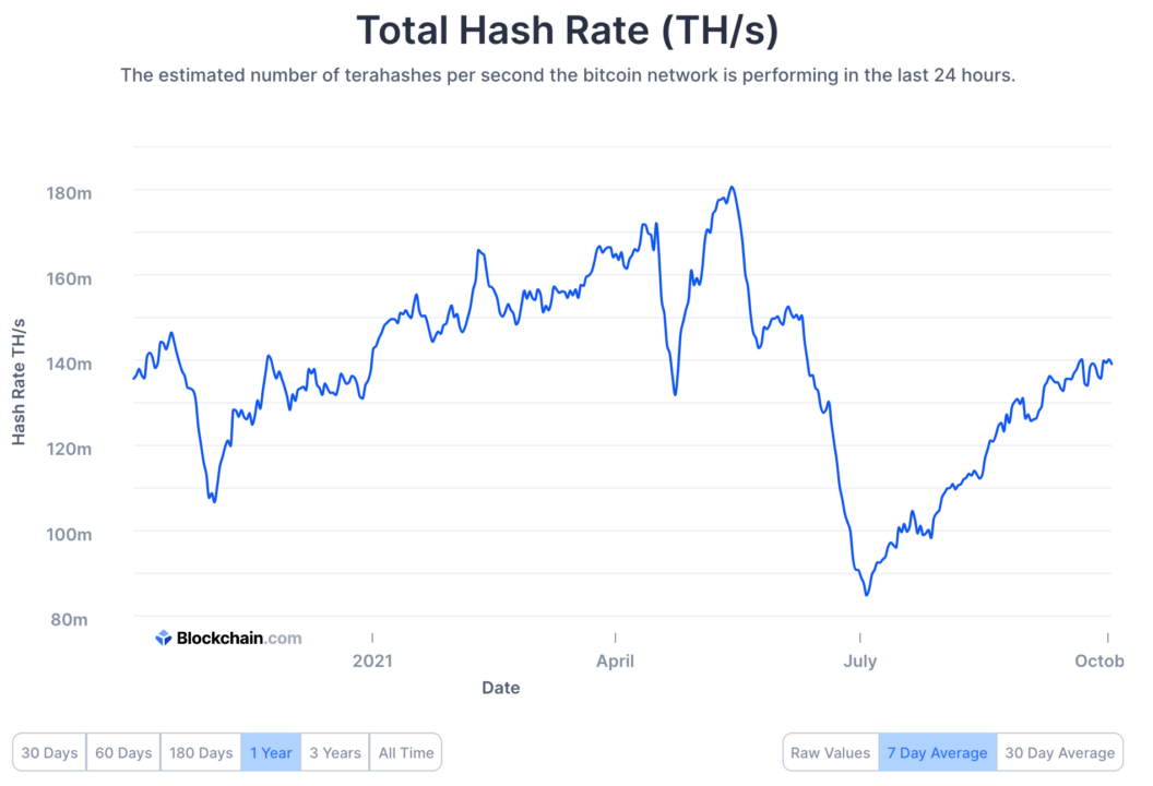 Tỷ lệ băm Bitcoin mất chưa đầy ba tháng để phục hồi sau lệnh cấm của Trung Quốc - Tin Tức Bitcoin - Cập Nhật Tin Tức Coin Mới Nhất 24/7 2025 it-mất-bitcoin-hash-rate-dưới ba tháng-để-phục hồi-từ-lệnh cấm-của-Trung Quốc