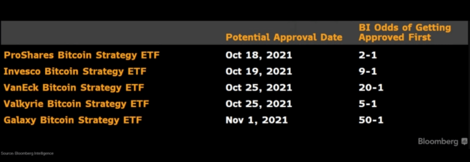 trước-cuối-tháng-mười-có-thể-phê-duyệt-bốn-bitcoin-tương lai-etfs1