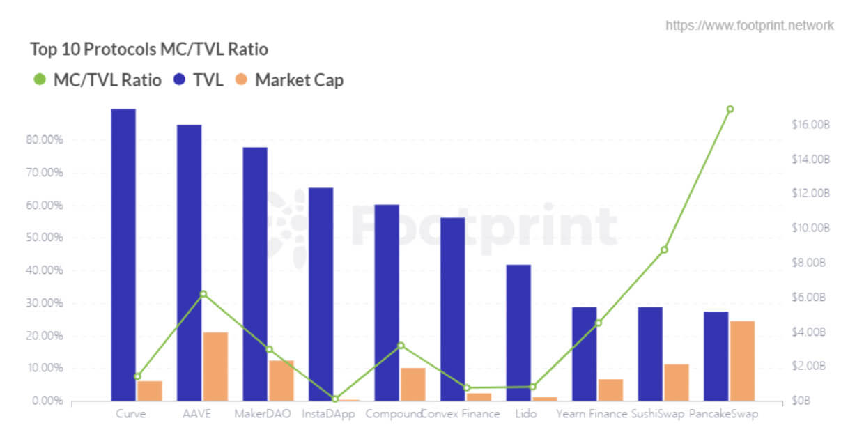 10 giao thức hàng đầu Tỷ lệ MC / TVL (Nguồn dữ liệu: Footprint Analytics)