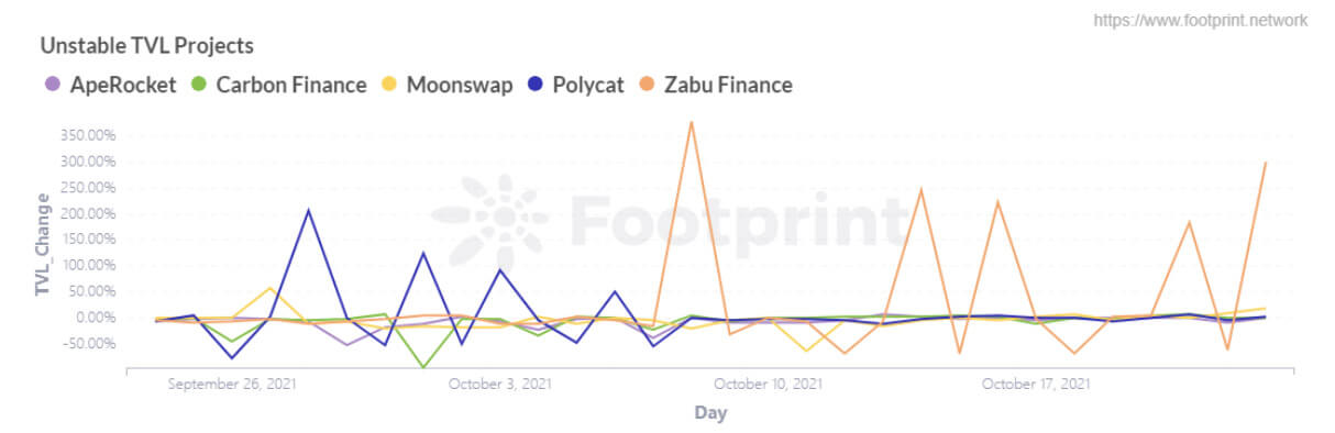 Dự án TVL không ổn định (Nguồn dữ liệu: Footprint Analytics)