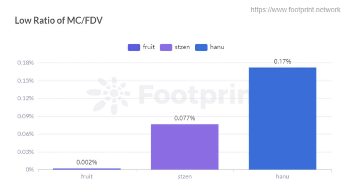 Tỷ lệ MC / FDV thấp (Nguồn dữ liệu: Footprint Analytics)