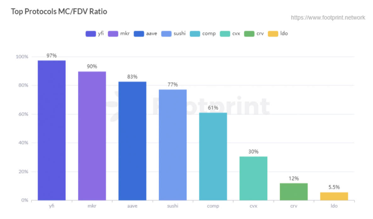 Tỷ lệ mã thông báo giao thức hàng đầu MC / FDV (Nguồn dữ liệu: Footprint Analytics)