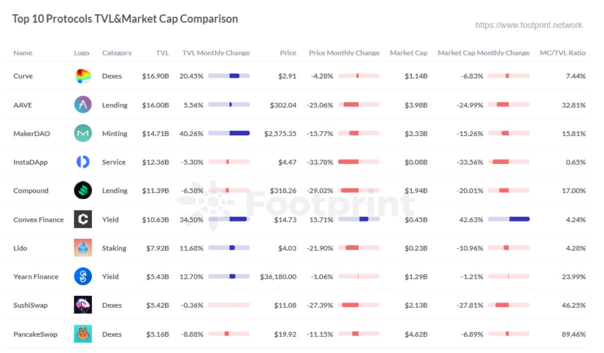10 giao thức hàng đầu so sánh TVL & vốn hóa thị trường (Nguồn dữ liệu: Footprint Analytics)