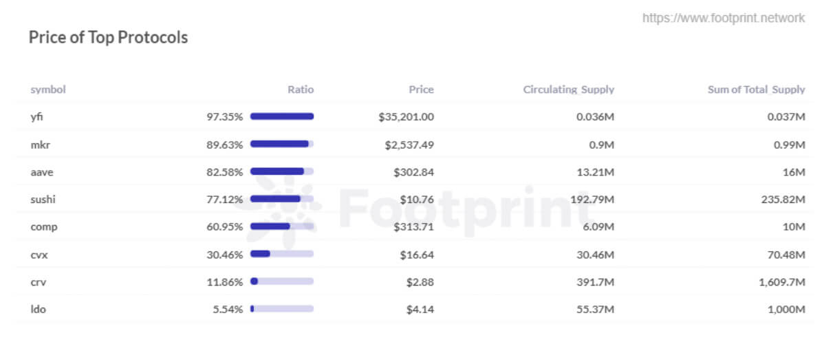 Giá của các giao thức hàng đầu (Nguồn dữ liệu: Footprint Analytics)