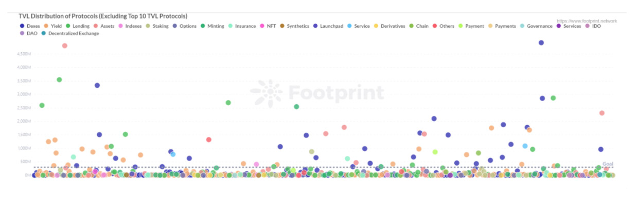 Phân phối giao thức TVL (Không bao gồm 10 giao thức TVL hàng đầu) (Nguồn dữ liệu: Footprint Analytics)