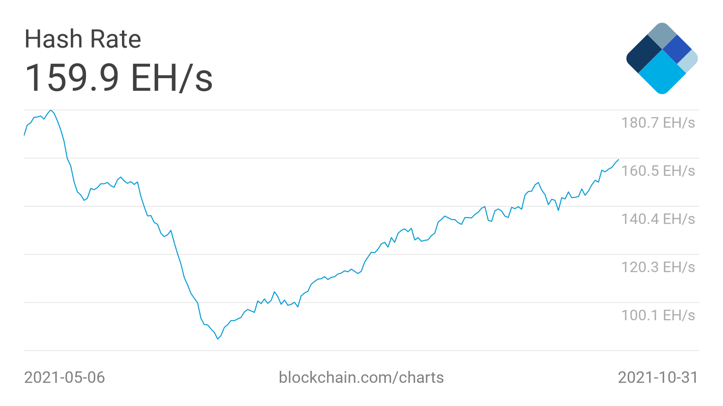 'Uptober' đóng cửa ở mức cao kỷ lục trong tháng tốt nhất năm 2021 - 5 điều cần xem trong Bitcoin tuần này - Tin Tức Bitcoin - Cập Nhật Tin Tức Coin Mới Nhất 24/7 2025 'Uptober' đóng cửa ở mức cao kỷ lục trong tháng tốt nhất năm 2021 - 5 điều cần xem trong Bitcoin tuần này - Tin Tức Bitcoin - Cập Nhật Tin Tức Coin Mới Nhất 24/7 2025