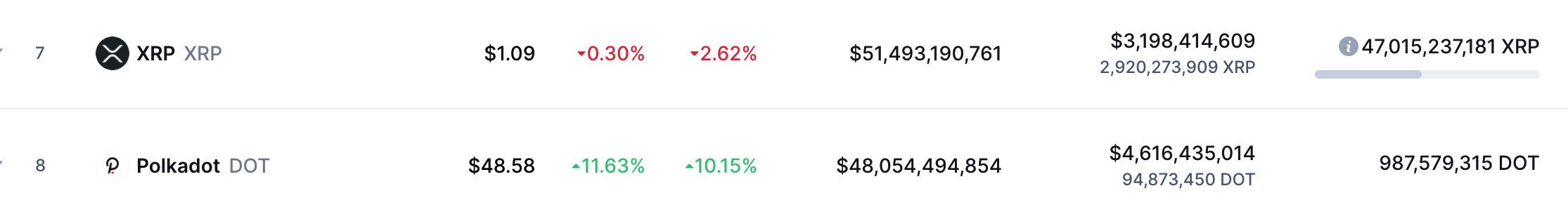 Giá Polkadot đã tăng 55% so với tháng trước, đôi khi đã vượt qua XRP một thời gian ngắn, chiếm vị trí thứ bảy - Tin Tức Bitcoin - Cập Nhật Tin Tức Coin Mới Nhất 24/7 2025 polkadot-price-made-55-over-last-month-đôi khi-một thời gian ngắn-lật-xrp-chiếm-vị trí thứ bảy