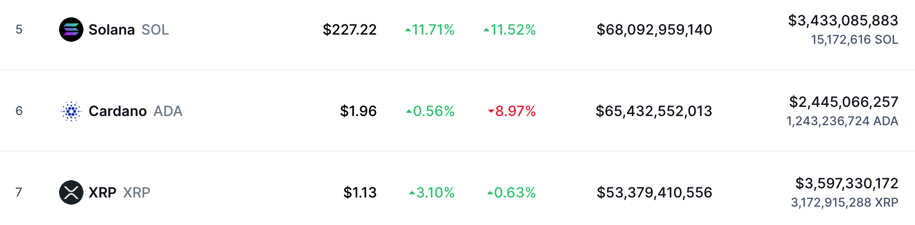 Solana, Cardano và XRP đối đầu nhau về vốn hóa thị trường, nhưng SOL dẫn đầu - Tin Tức Bitcoin - Cập Nhật Tin Tức Coin Mới Nhất 24/7 2025 solana-cardano-and-xrp-necks-to-stock-in-terms-of-market-cap-but-sol-take-the-lead