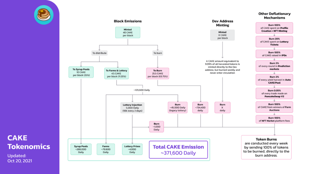 [PancakeSwap] PancakeSwap Bản tổng kết tháng 10 - Bước sang năm thứ 2! - Tin Tức Bitcoin - Cập Nhật Tin Tức Coin Mới Nhất 24/7 2025