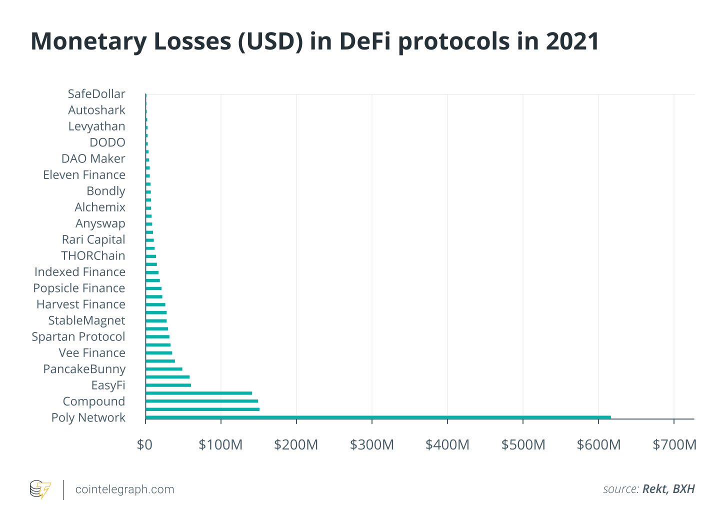 Kể lại sự cố hack DeFi lớn nhất năm 2021 - Tin Tức Bitcoin 2024