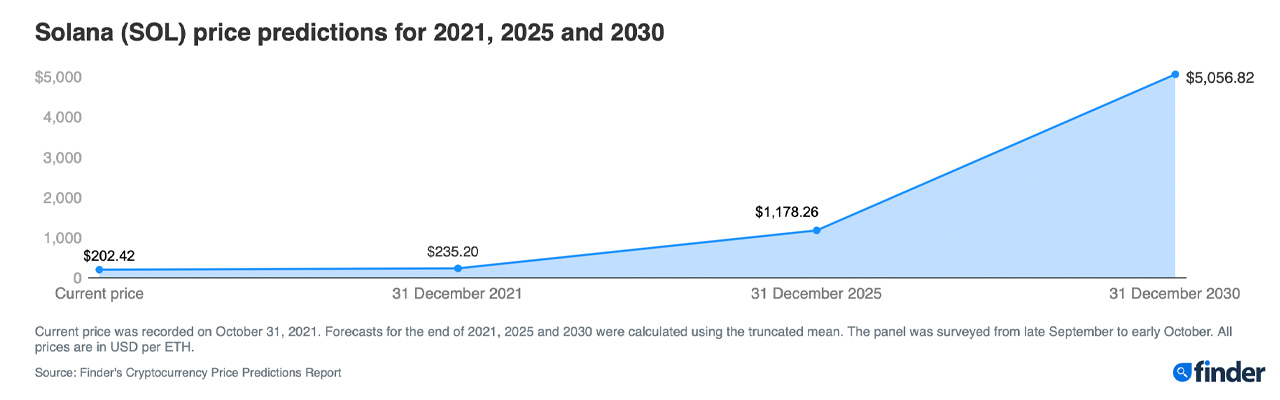 Các chuyên gia của Finder kỳ vọng Solana sẽ vượt qua 1.100 đô la vào năm 2025, hơn 5 nghìn đô la vào năm 2030