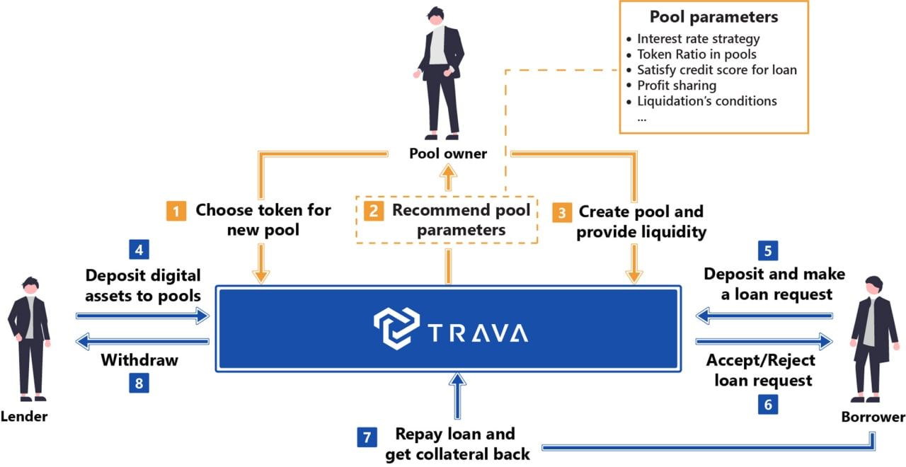 Trava Finance là một giao thức đột phá cho phép bạn tạo hồ sơ cho vay để bắt đầu kinh doanh cho vay - Tin Tức Bitcoin - Cập Nhật Tin Tức Coin Mới Nhất 24/7 2025