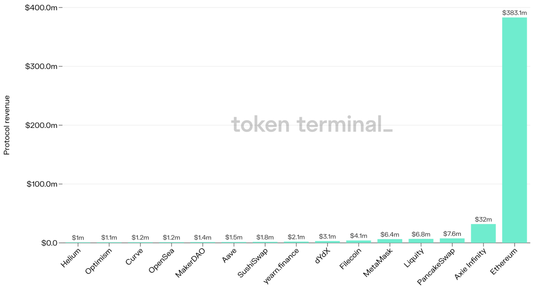 Nền tảng DeFi Layer 2 và đa chuỗi chứng kiến ​​dòng tiền kỷ lục khi phí Ethereum tăng cao - Tin Tức Bitcoin 2024