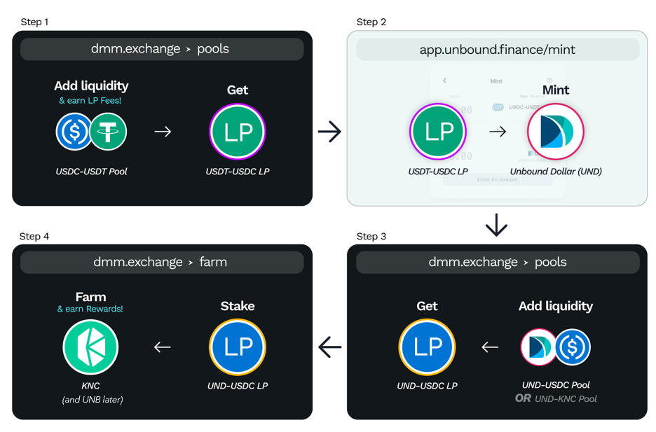 [Kyber Netwok] Tài chính không ràng buộc Tăng cường tính thanh khoản với $ UND trên KyberDMM DEX với $ 1M tiền thưởng - Tin Tức Bitcoin - Cập Nhật Tin Tức Coin Mới Nhất 24/7 2025