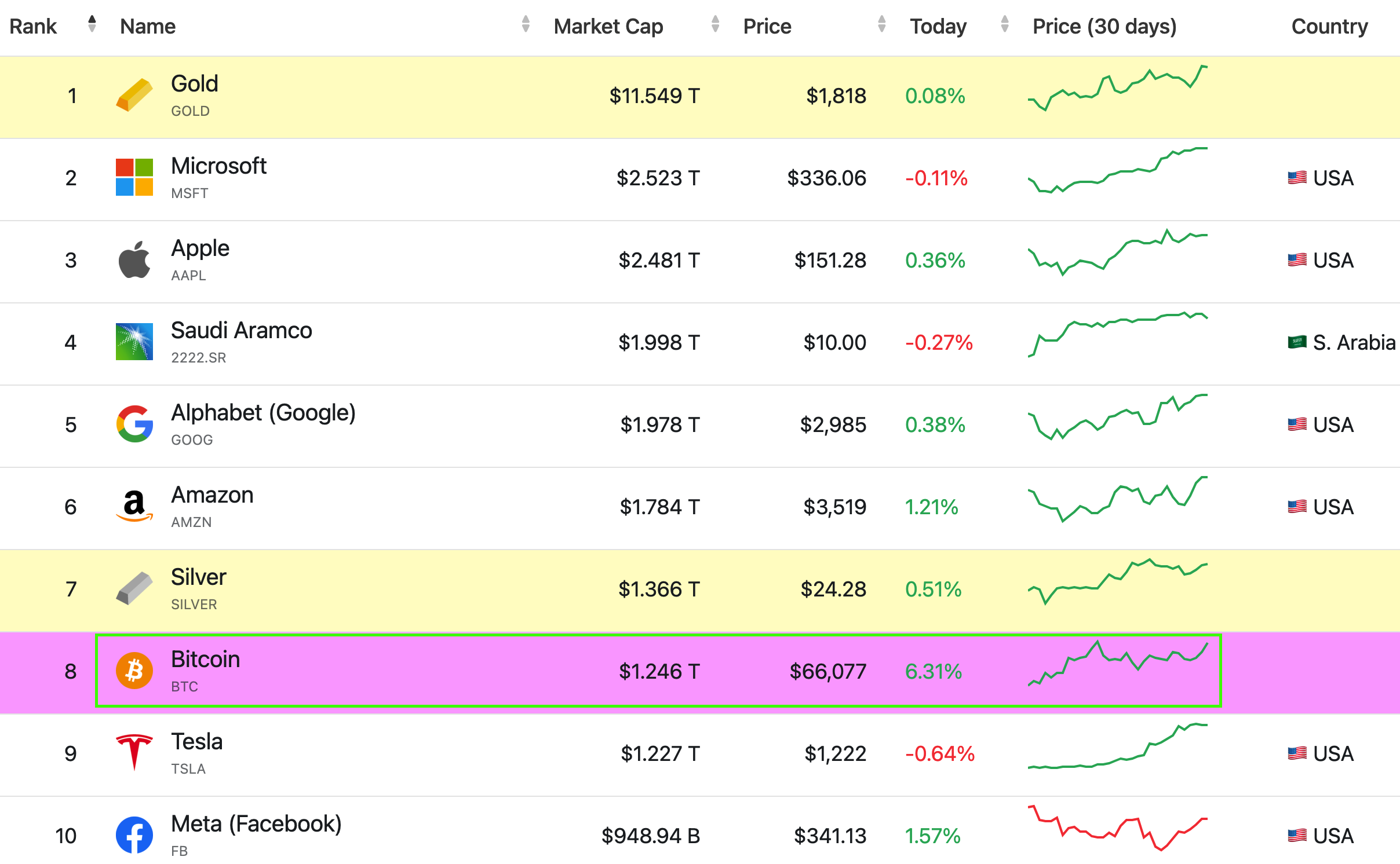 Đây là lý do tiềm năng khiến giá Bitcoin vượt qua Tesla và Meta Facebook về định giá - Tin Tức Bitcoin - Cập Nhật Tin Tức Coin Mới Nhất 24/7 2025 heres-a-tiềm năng-lý do-tại sao-bitcoin-giá-vượt qua-tesla-và-meta-facebook