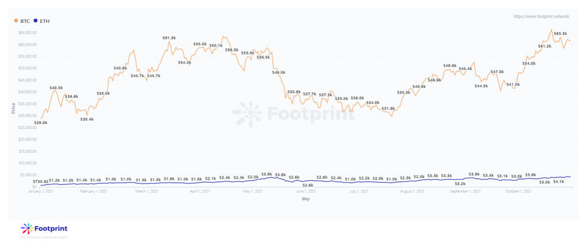  Thay đổi giá BTC và ETH (Nguồn dữ liệu: Footprint Analytics)