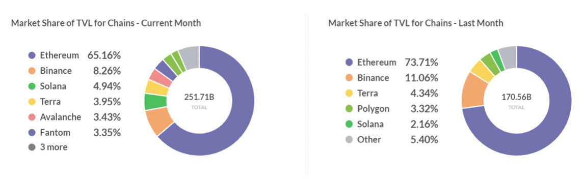 Thay đổi thị phần theo chuỗi công khai (Nguồn dữ liệu: Footprint Analytics)