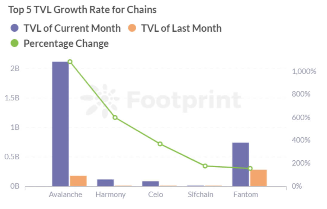  Tỷ lệ tăng trưởng TVL của 5 chuỗi công khai hàng đầu (Nguồn dữ liệu: Footprint Analytics)