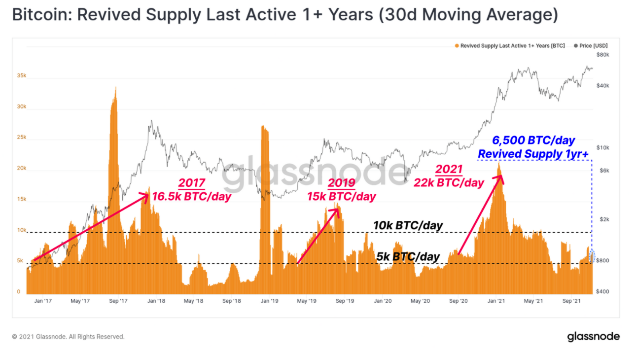 bitcoin-giá-đã-đạt-mức-cao-nhất-bao-giờ-như-cá voi-tích-lũy-kỷ-lục1