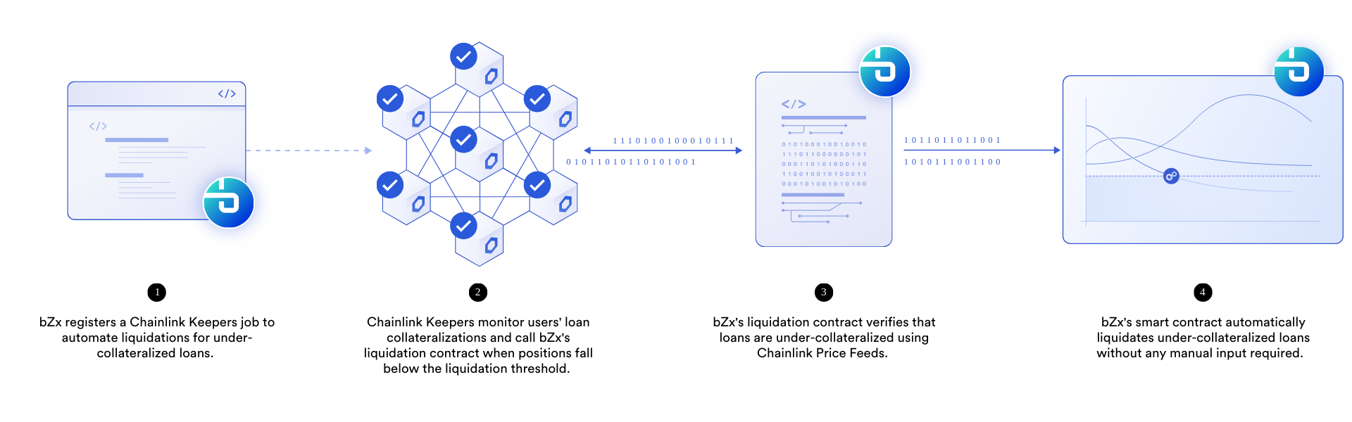 bZx Nguồn cấp dữ liệu giá Chainlink và Trình giữ chuỗi liên kết