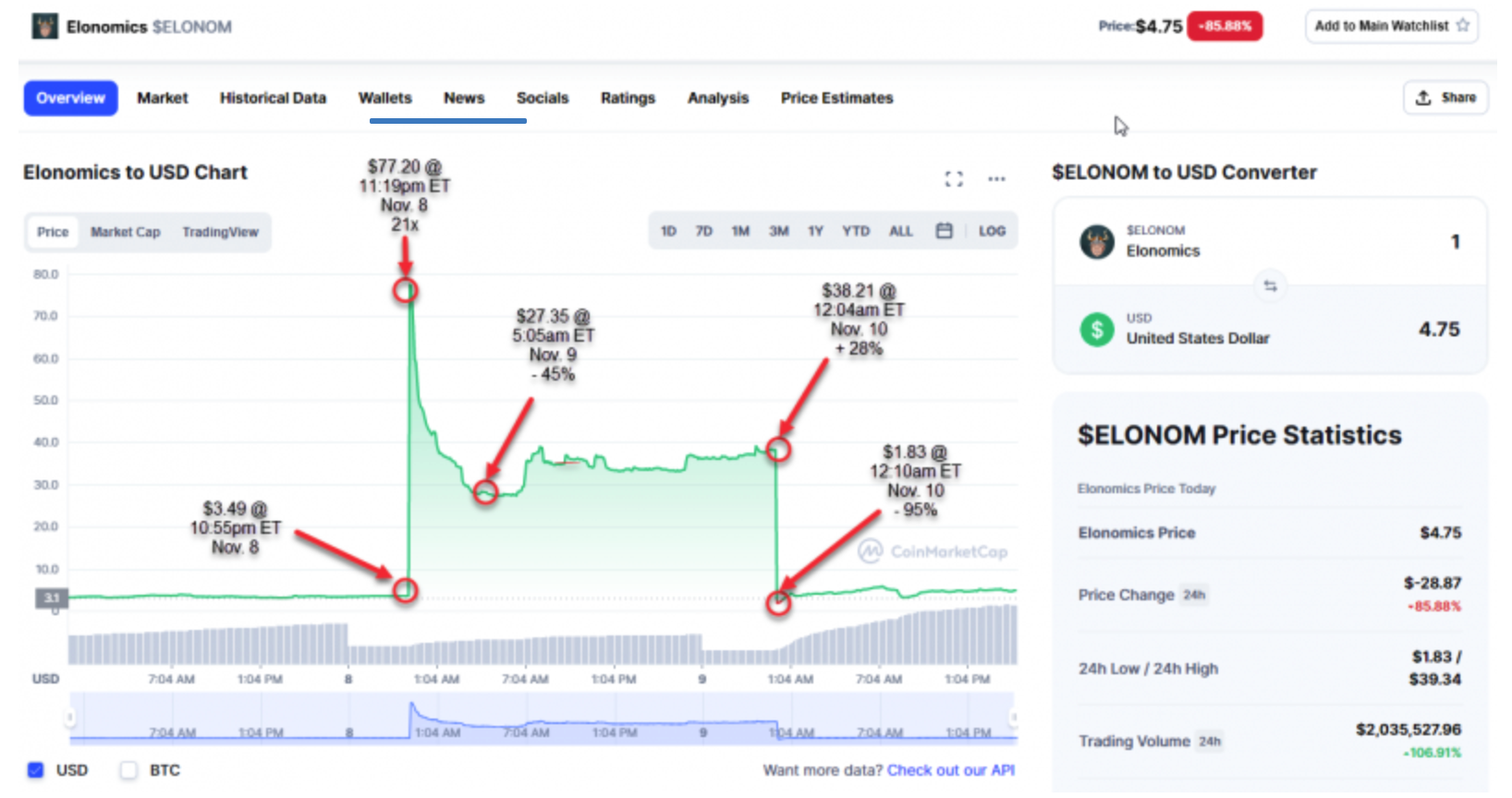 Elon Musk meme coin Elonomics (ELONOM) đã có những chuyển động thị trường linh hoạt hơn trong 36 giờ qua - Tin Tức Bitcoin - Cập Nhật Tin Tức Coin Mới Nhất 24/7 2025 elon-musk-meme-coin-elonomics-elonom-had-more-thuongal-market-movement-over-over-36-hours