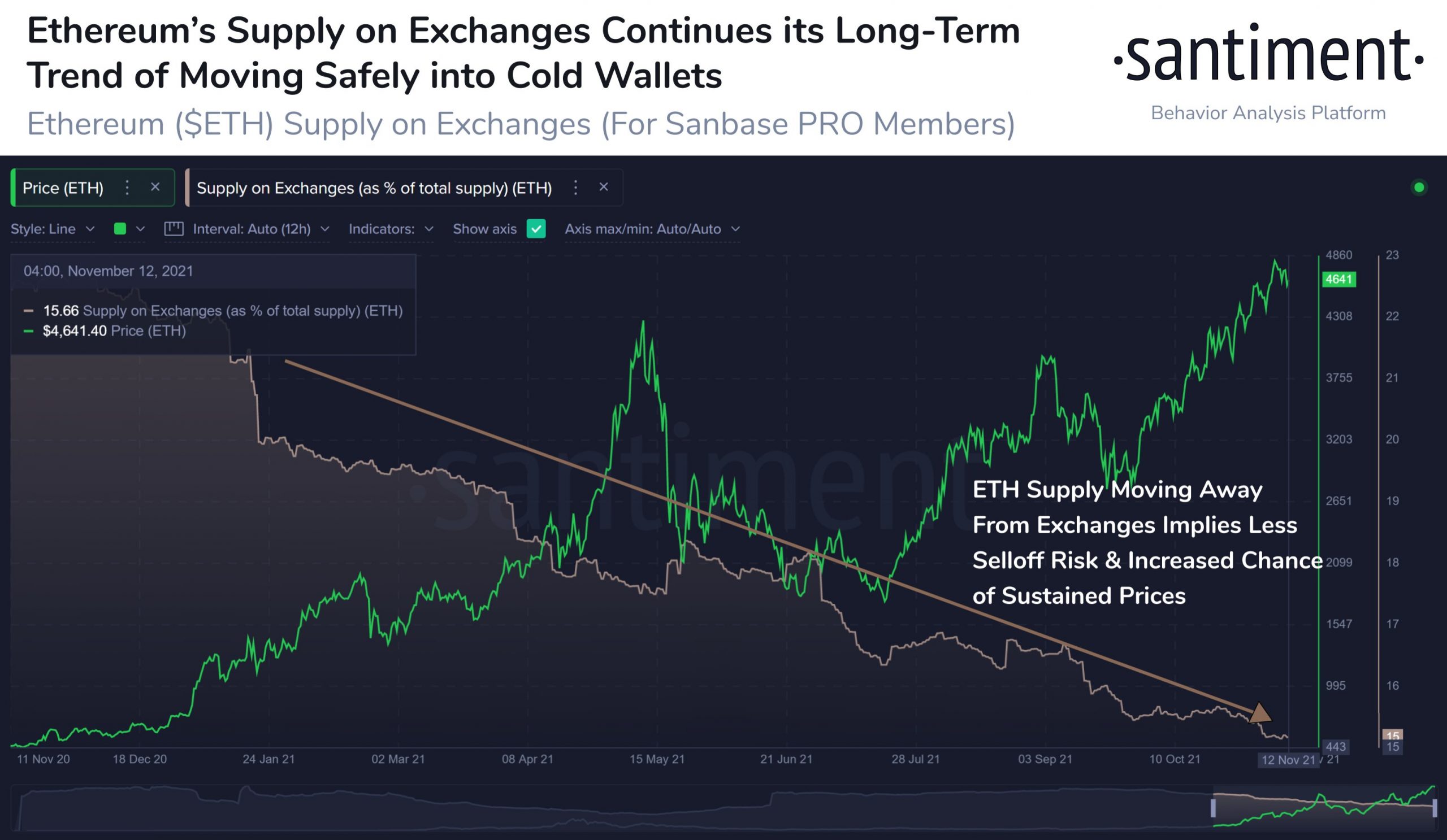 bitcoin-giá-giảm-dưới-65000-khi-người-mua-tiếp tục-thu-lợi nhuận