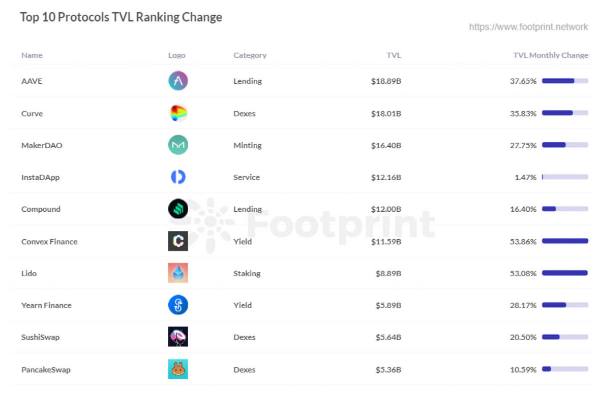 Những thay đổi mới nhất đối với xếp hạng của 10 nền tảng TVL hàng đầu (Nguồn: Footprint Analytics)