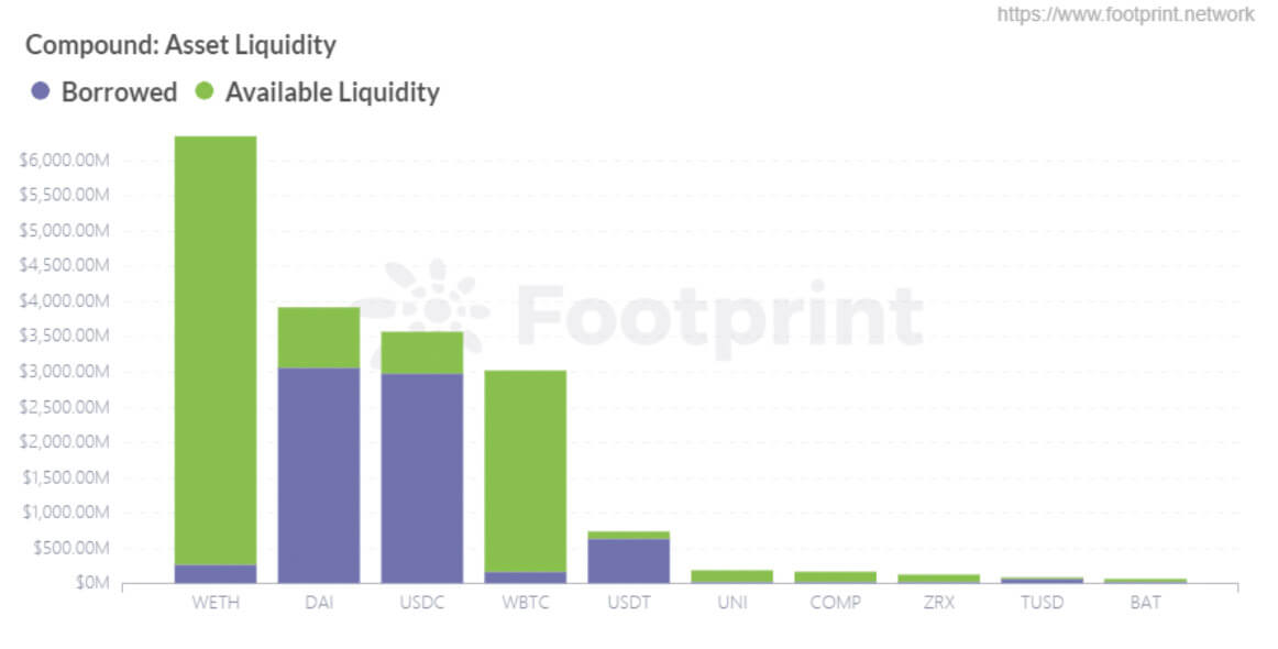 Phân phối tính thanh khoản tài sản mới nhất của Compound (Nguồn: Footprint Analytics)