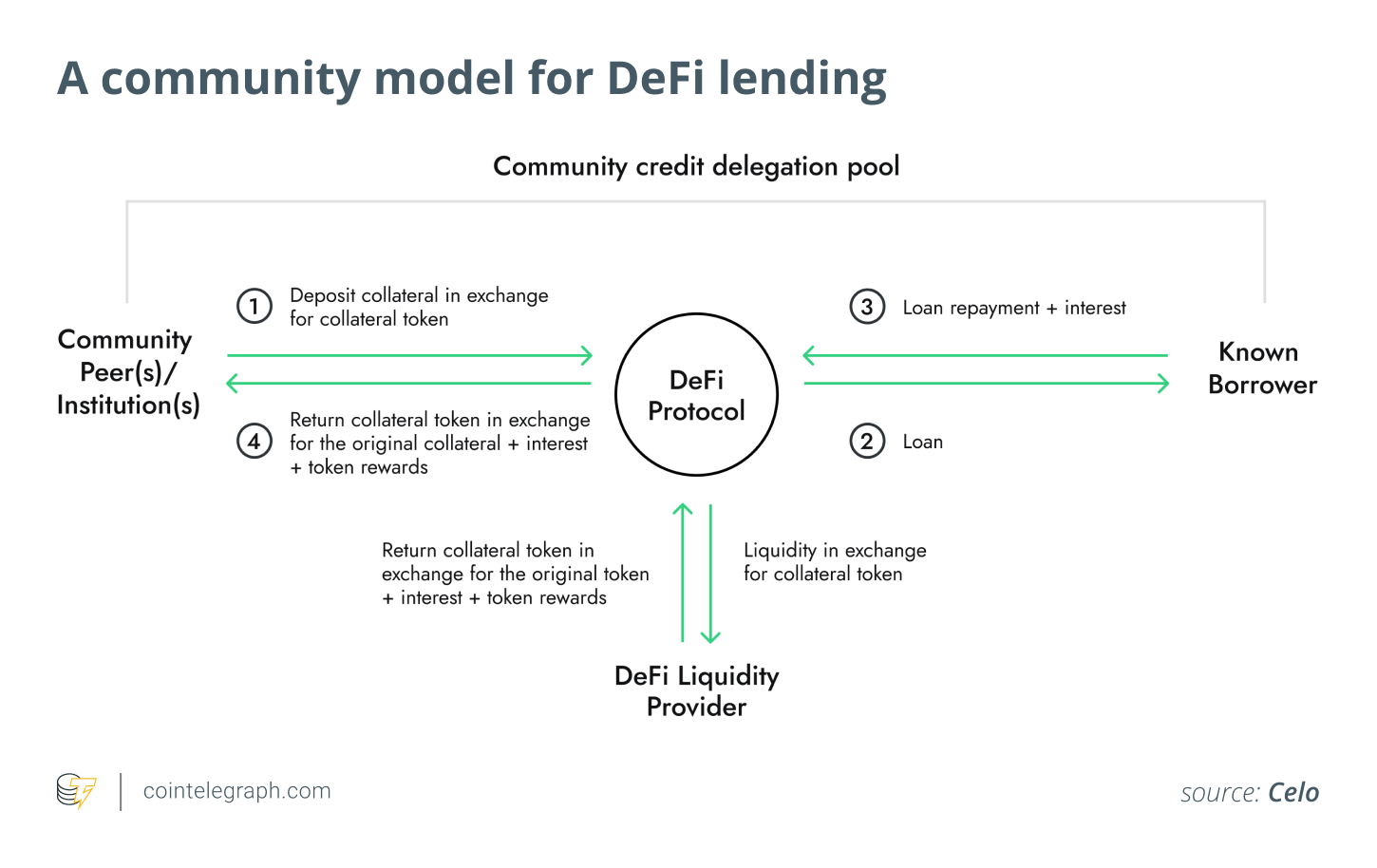 Nhiệm vụ của DeFi để hình dung lại tài chính phải xuất phát từ một thiết kế dựa trên cộng đồng - Tin Tức Bitcoin 2024