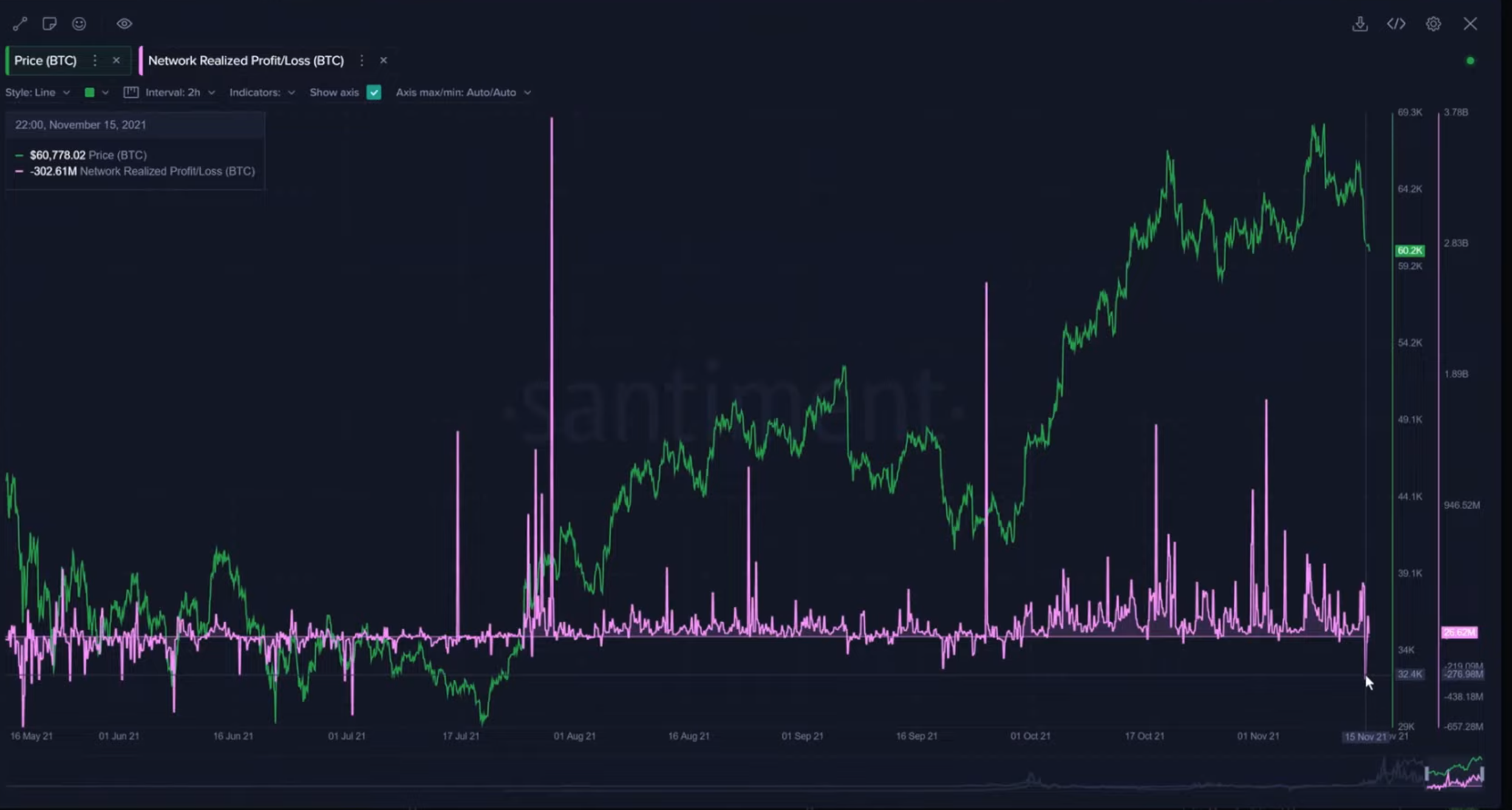 bitcoin-giá-giảm-xuống-thấp nhất-kể từ tháng mười-và sau đó-chiến-đấu-để-thu-hồi-lỗ1