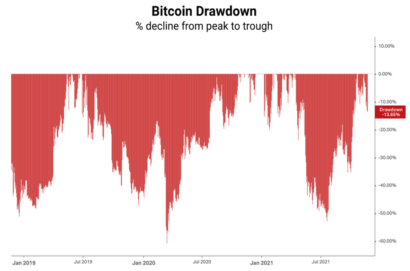 bitcoin-giá-đang-tìm-kiếm-lấy-lại-chân của nó-đã-đạt-mức thấp nhất trong năm tuần1