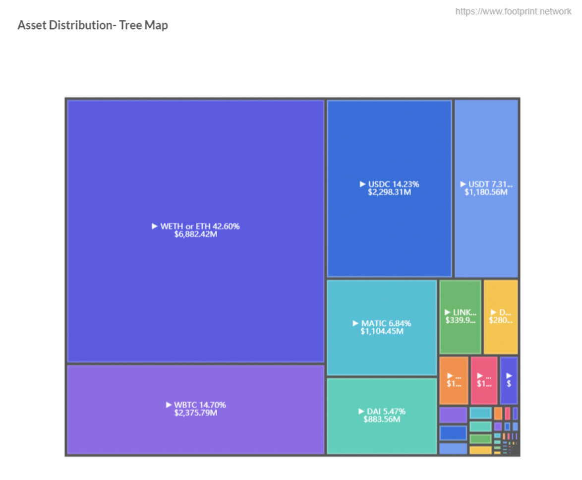 Phân phối tài sản- Bản đồ dạng cây (Nguồn dữ liệu: Phân tích dấu chân)