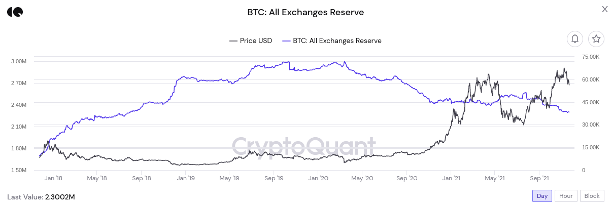 Các sàn giao dịch bitcoin chứng kiến ​​lượng tiền gửi lớn mặc dù dự trữ BTC chạm mức thấp nhất trong 3 năm - Tin Tức Bitcoin 2024